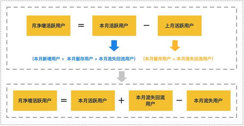 优秀产品人必懂的数据增长监控模型 数据服务驱动精细化运营