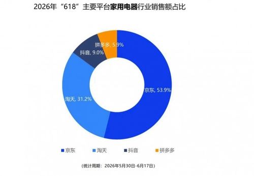复旦大数据 618京东家电份额53.9 稳居线上行业第一